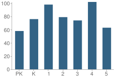 Number of Students Per Grade For Catherine Strehle Elementary School