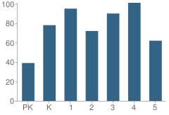 Number of Students Per Grade For Terrytown Elementary School