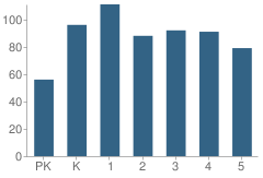 Number of Students Per Grade For Chateau Estates Elementary School