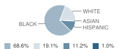 Lucille Cherbonnier Elementary School Student Race Distribution