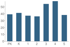 Number of Students Per Grade For Lucille Cherbonnier Elementary School