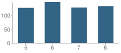 Number of Students Per Grade For Broussard Middle School