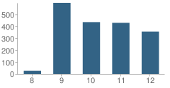 Number of Students Per Grade For O. Comeaux High School