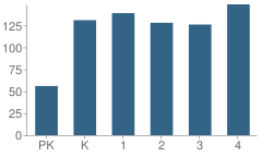 Number of Students Per Grade For Green T. Lindon Elementary School