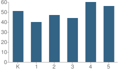 Number of Students Per Grade For Myrtle Place Elementary School