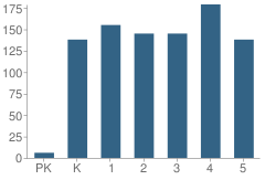 Number of Students Per Grade For Ossun Elementary School