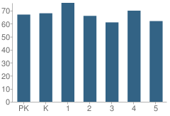 Number of Students Per Grade For Chackbay Elementary School