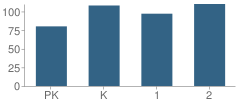 Number of Students Per Grade For Larose Lower Elementary School