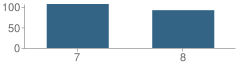 Number of Students Per Grade For Jena Junior High School