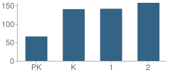 Number of Students Per Grade For Albany Lower Elementary School