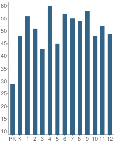 Number of Students Per Grade For Holden High School