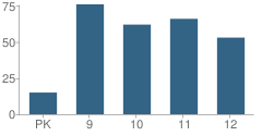 Number of Students Per Grade For Lakeview Junior-High School