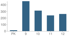 Number of Students Per Grade For Natchitoches Central High School