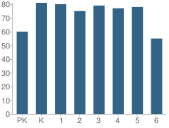 Number of Students Per Grade For Benjamin Franklin Elementary Math-Science Magnet School