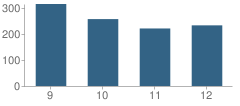 Number of Students Per Grade For Alexandria High School