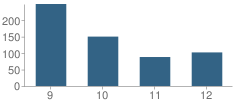 Number of Students Per Grade For Bolton High School