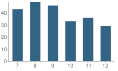 Number of Students Per Grade For Glenmora High School