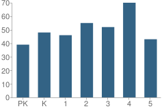 Number of Students Per Grade For Horseshoe Drive Elementary School