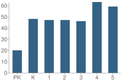 Number of Students Per Grade For Martin Park Elementary School