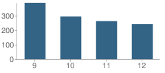 Number of Students Per Grade For Pineville High School