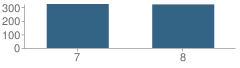 Number of Students Per Grade For Pineville Junior High School