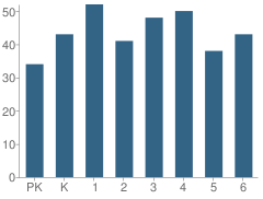 Number of Students Per Grade For Ball Elementary School