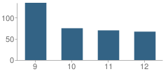 Number of Students Per Grade For Red River High School