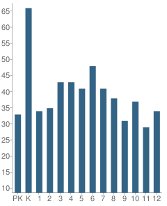 Number of Students Per Grade For Negreet High School