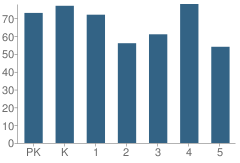 Number of Students Per Grade For J.f. Gauthier School