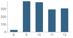 Number of Students Per Grade For Destrehan High School