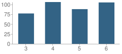 Number of Students Per Grade For R.j. Vial Elementary School