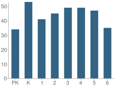 Number of Students Per Grade For Sixth Ward Elementary School