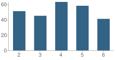 Number of Students Per Grade For Vacherie Elementary School