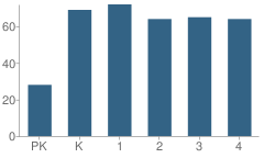 Number of Students Per Grade For East Elementary School