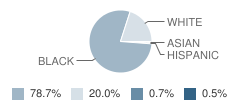 Opelousas High School Student Race Distribution