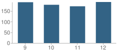 Number of Students Per Grade For Opelousas High School