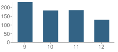 Number of Students Per Grade For Morgan City High School