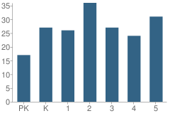 Number of Students Per Grade For M.d. Shannon Elementary School