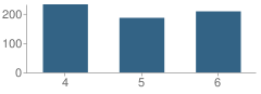 Number of Students Per Grade For Pine View Middle School