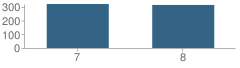 Number of Students Per Grade For Mandeville Junior High School