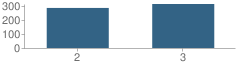 Number of Students Per Grade For Honey Island Elementary School