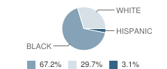 Florida Parishes Juvenile Detention Center School Student Race Distribution