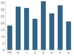 Number of Students Per Grade For Roseland Elementary School