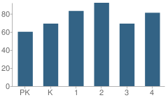 Number of Students Per Grade For Bourg Elementary School