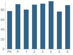 Number of Students Per Grade For Broadmoor Elementary School