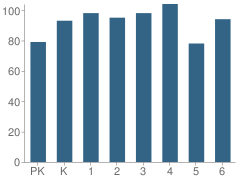 Number of Students Per Grade For Coteau-Bayou Blue Elementary School