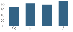 Number of Students Per Grade For East Houma Elementary School