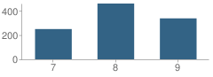 Number of Students Per Grade For Evergreen Junior High School