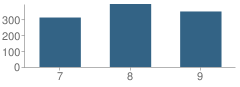 Number of Students Per Grade For Houma Junior High School