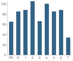 Number of Students Per Grade For Lisa Park Elementary School